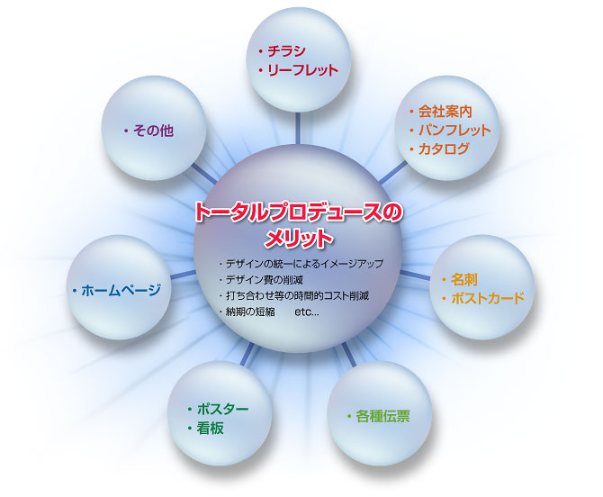 トータルプロデュースのメリット