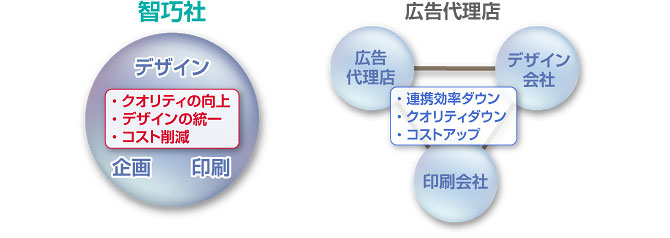 智巧社と広告代理店